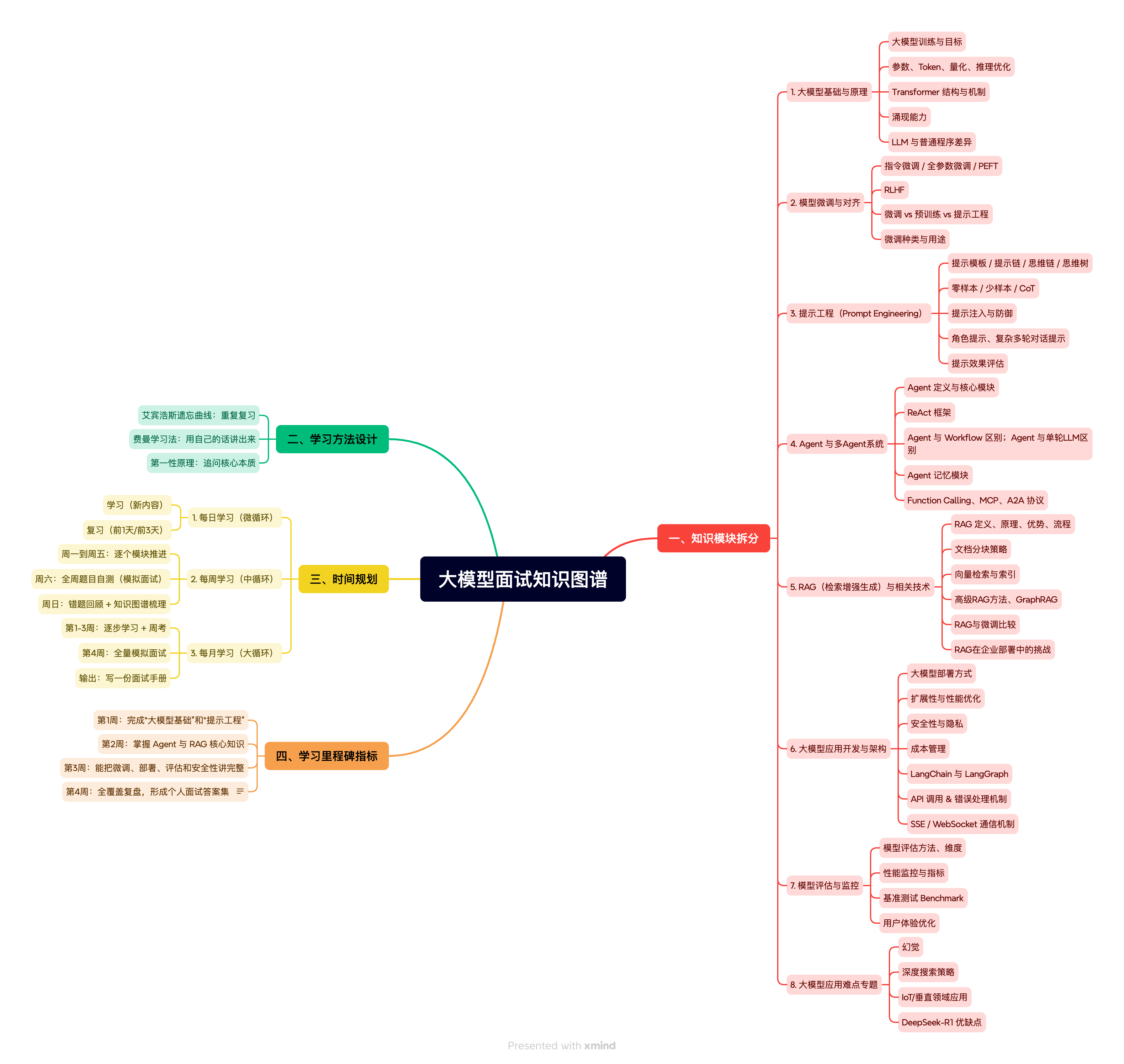 大语言模型面试知识图谱